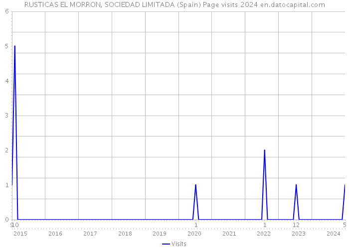 RUSTICAS EL MORRON, SOCIEDAD LIMITADA (Spain) Page visits 2024 