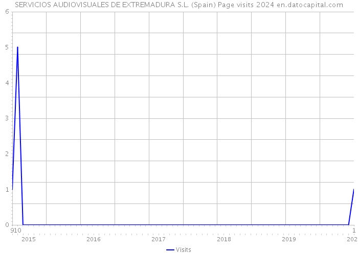 SERVICIOS AUDIOVISUALES DE EXTREMADURA S.L. (Spain) Page visits 2024 