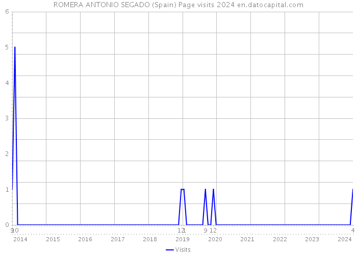 ROMERA ANTONIO SEGADO (Spain) Page visits 2024 
