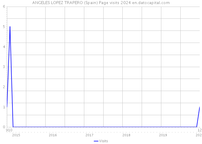 ANGELES LOPEZ TRAPERO (Spain) Page visits 2024 