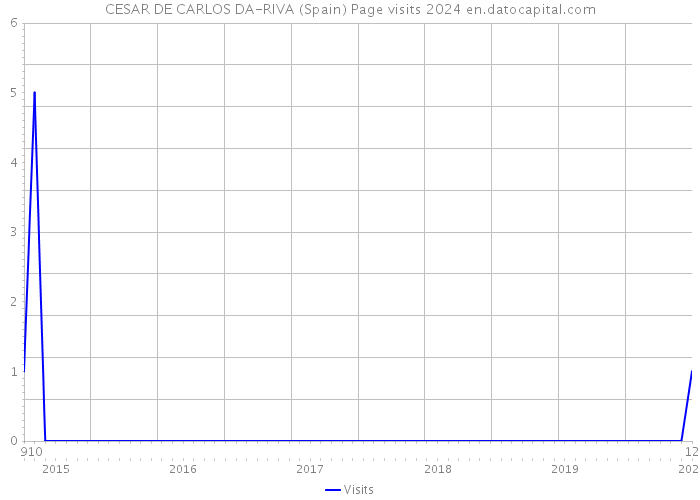 CESAR DE CARLOS DA-RIVA (Spain) Page visits 2024 