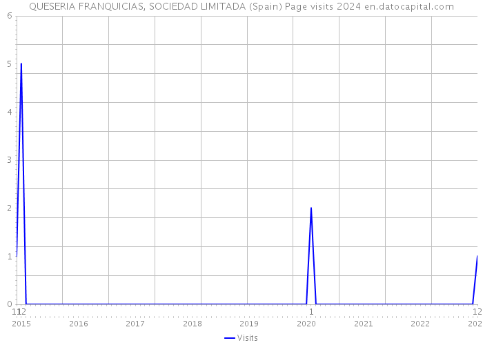 QUESERIA FRANQUICIAS, SOCIEDAD LIMITADA (Spain) Page visits 2024 