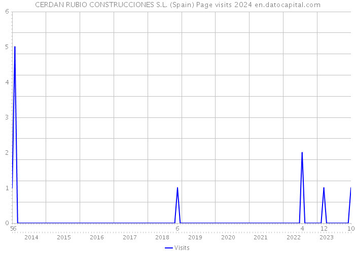 CERDAN RUBIO CONSTRUCCIONES S.L. (Spain) Page visits 2024 