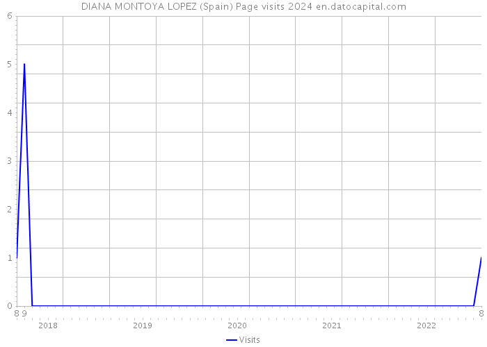 DIANA MONTOYA LOPEZ (Spain) Page visits 2024 
