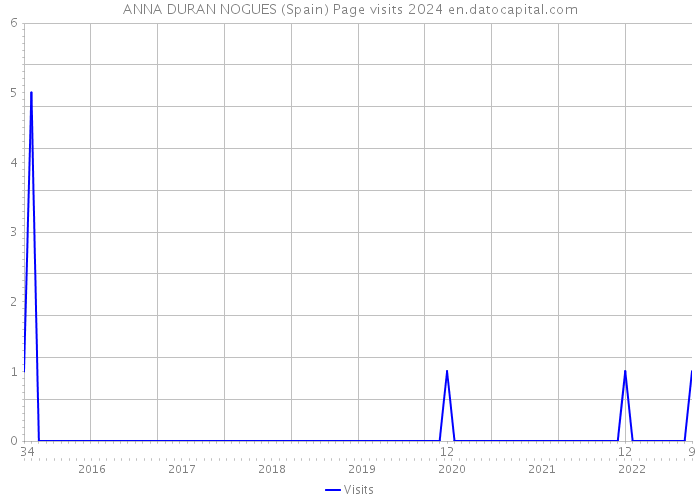 ANNA DURAN NOGUES (Spain) Page visits 2024 