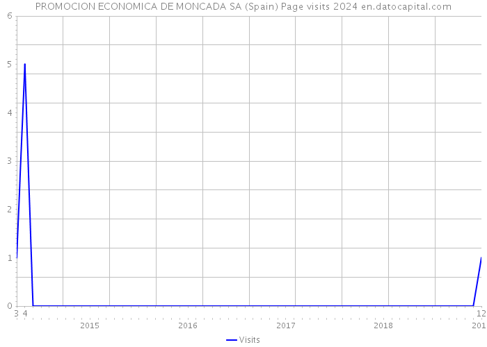 PROMOCION ECONOMICA DE MONCADA SA (Spain) Page visits 2024 