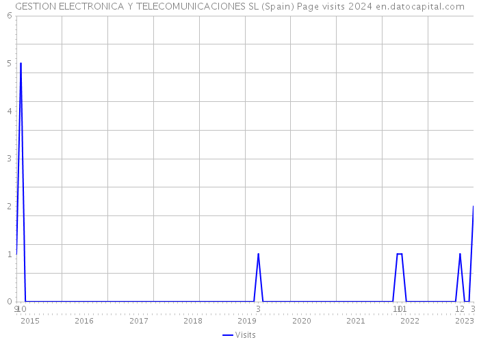 GESTION ELECTRONICA Y TELECOMUNICACIONES SL (Spain) Page visits 2024 