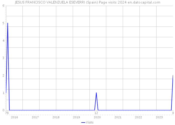 JESUS FRANCISCO VALENZUELA ESEVERRI (Spain) Page visits 2024 