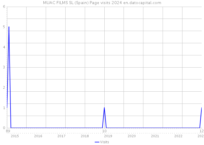 MUAC FILMS SL (Spain) Page visits 2024 