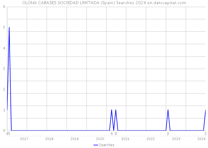 OLONA CABASES SOCIEDAD LIMITADA (Spain) Searches 2024 