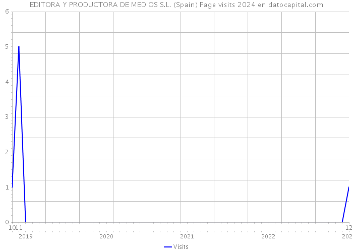 EDITORA Y PRODUCTORA DE MEDIOS S.L. (Spain) Page visits 2024 