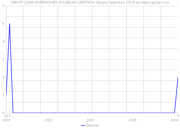 YERUTI 2008 INVERSIONES SOCIEDAD LIMITADA (Spain) Searches 2024 