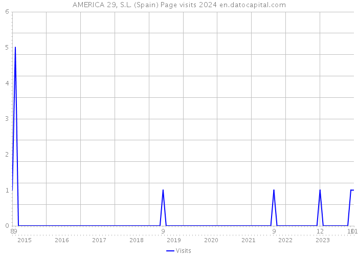 AMERICA 29, S.L. (Spain) Page visits 2024 