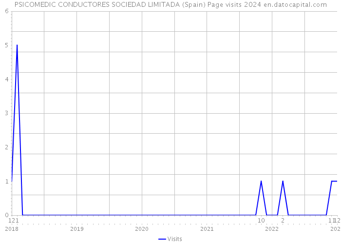 PSICOMEDIC CONDUCTORES SOCIEDAD LIMITADA (Spain) Page visits 2024 