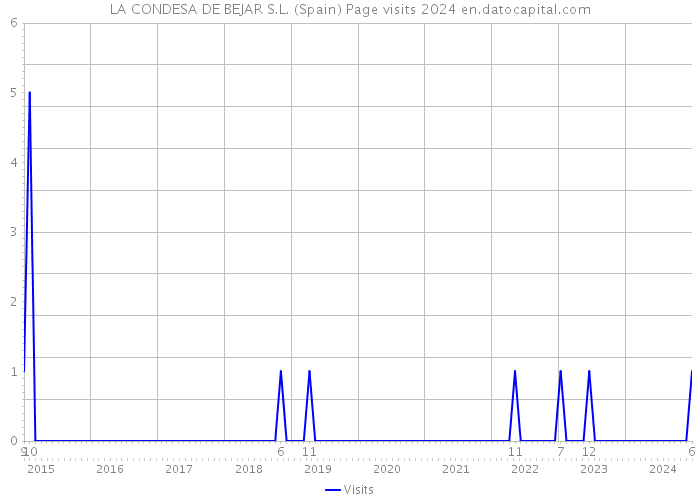 LA CONDESA DE BEJAR S.L. (Spain) Page visits 2024 