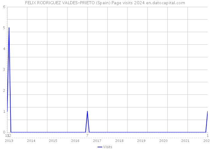 FELIX RODRIGUEZ VALDES-PRIETO (Spain) Page visits 2024 