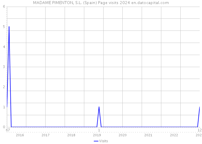 MADAME PIMENTON, S.L. (Spain) Page visits 2024 