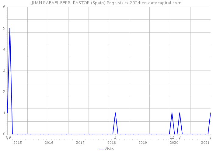 JUAN RAFAEL FERRI PASTOR (Spain) Page visits 2024 