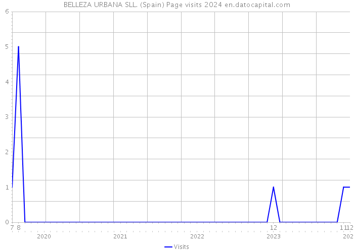 BELLEZA URBANA SLL. (Spain) Page visits 2024 