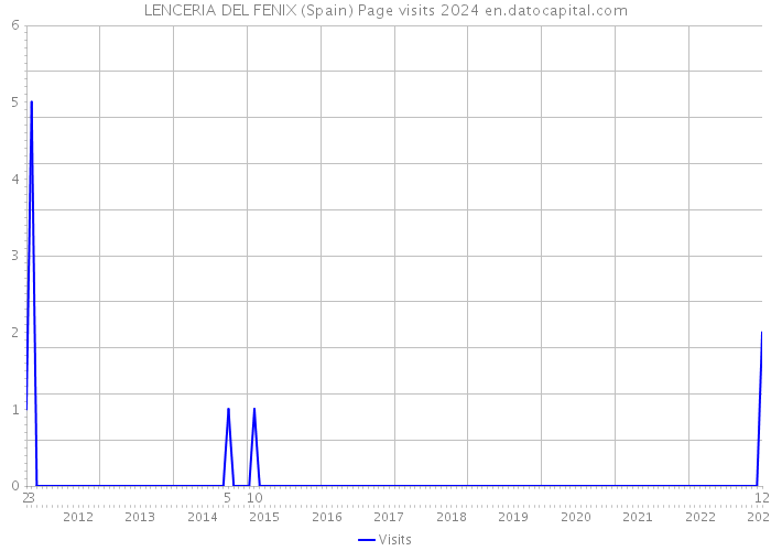 LENCERIA DEL FENIX (Spain) Page visits 2024 