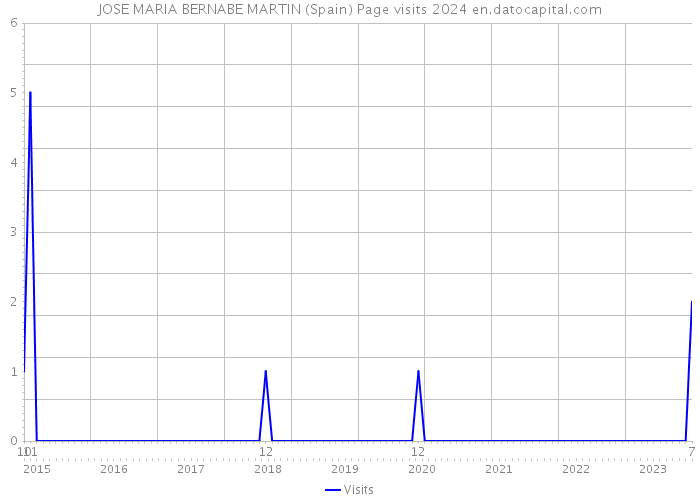 JOSE MARIA BERNABE MARTIN (Spain) Page visits 2024 