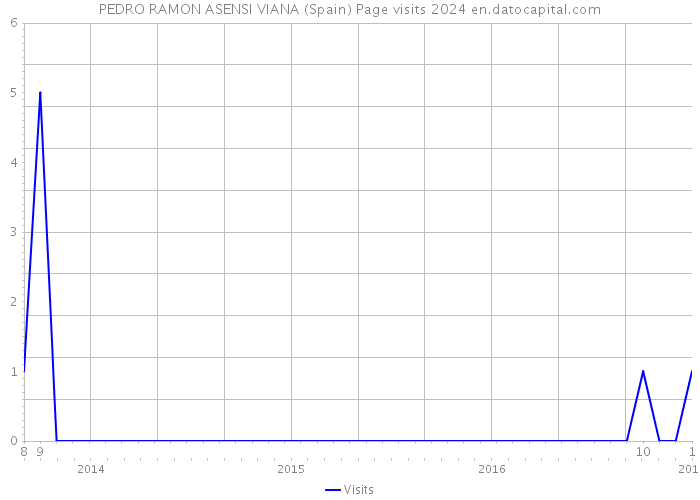 PEDRO RAMON ASENSI VIANA (Spain) Page visits 2024 