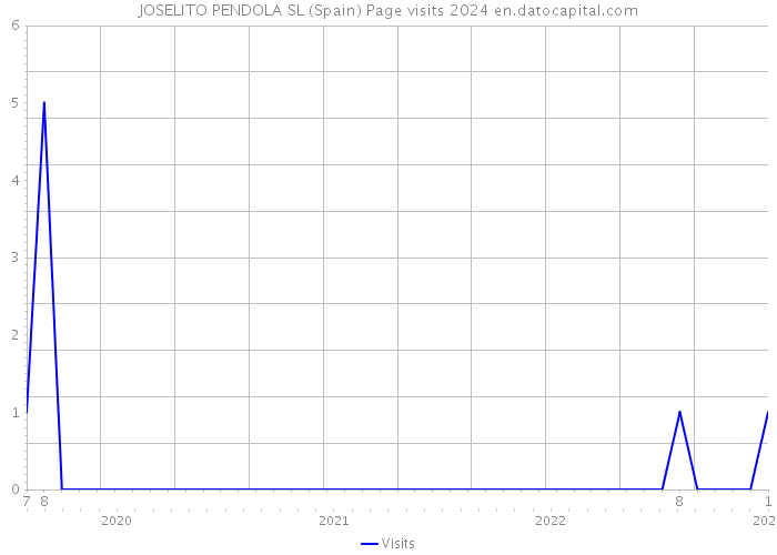 JOSELITO PENDOLA SL (Spain) Page visits 2024 