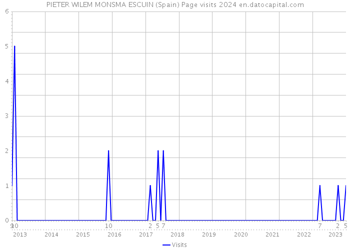 PIETER WILEM MONSMA ESCUIN (Spain) Page visits 2024 