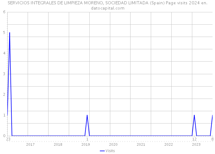 SERVICIOS INTEGRALES DE LIMPIEZA MORENO, SOCIEDAD LIMITADA (Spain) Page visits 2024 