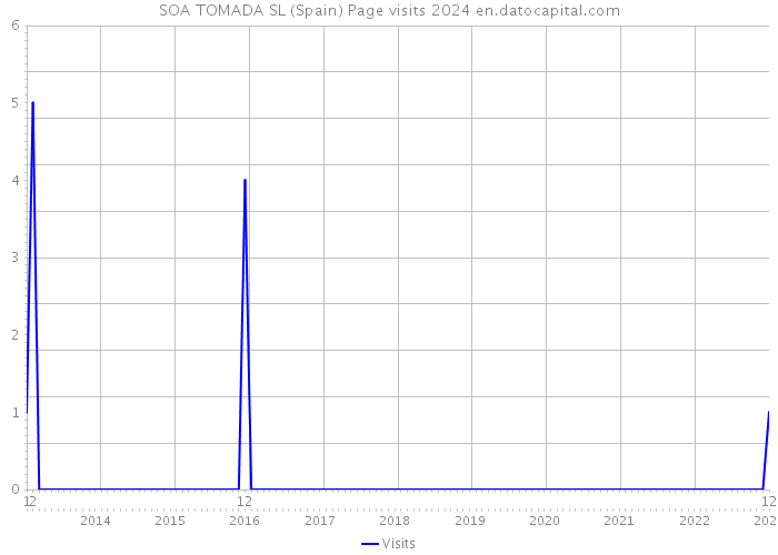 SOA TOMADA SL (Spain) Page visits 2024 