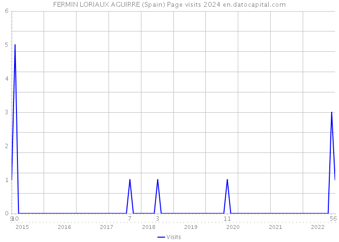 FERMIN LORIAUX AGUIRRE (Spain) Page visits 2024 