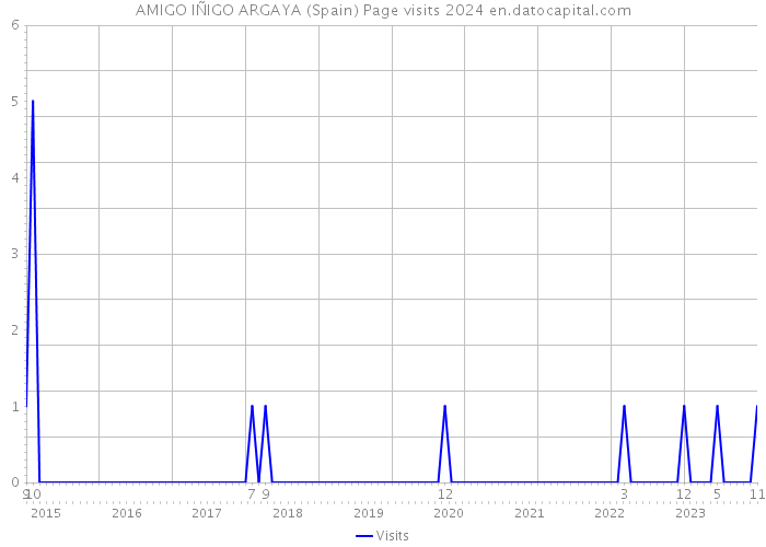 AMIGO IÑIGO ARGAYA (Spain) Page visits 2024 