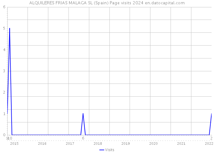 ALQUILERES FRIAS MALAGA SL (Spain) Page visits 2024 