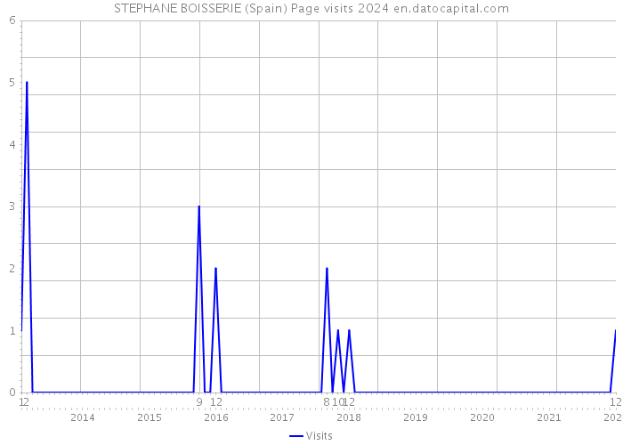 STEPHANE BOISSERIE (Spain) Page visits 2024 