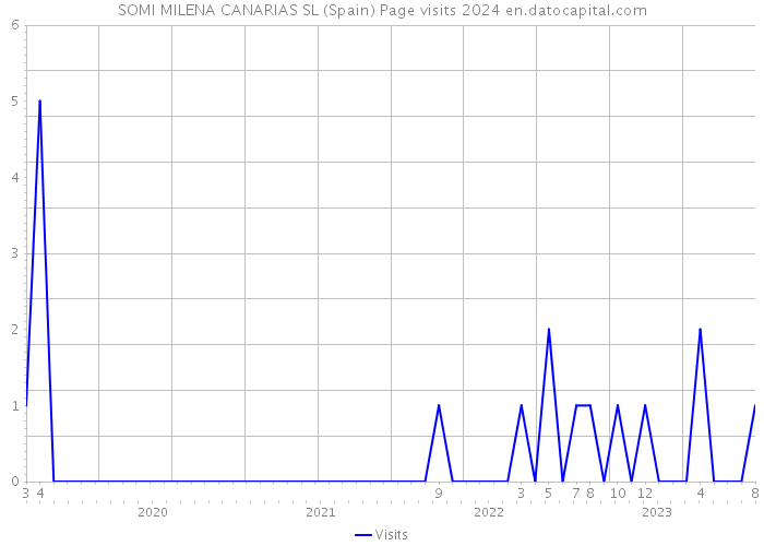 SOMI MILENA CANARIAS SL (Spain) Page visits 2024 