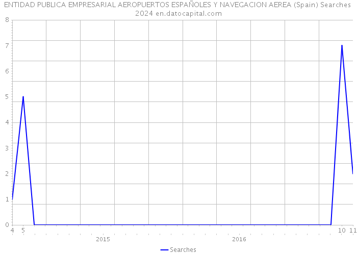 ENTIDAD PUBLICA EMPRESARIAL AEROPUERTOS ESPAÑOLES Y NAVEGACION AEREA (Spain) Searches 2024 