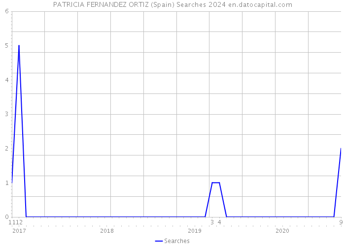 PATRICIA FERNANDEZ ORTIZ (Spain) Searches 2024 