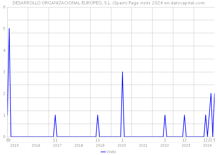 DESARROLLO ORGANIZACIONAL EUROPEO, S.L. (Spain) Page visits 2024 