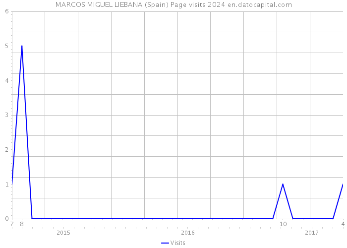 MARCOS MIGUEL LIEBANA (Spain) Page visits 2024 