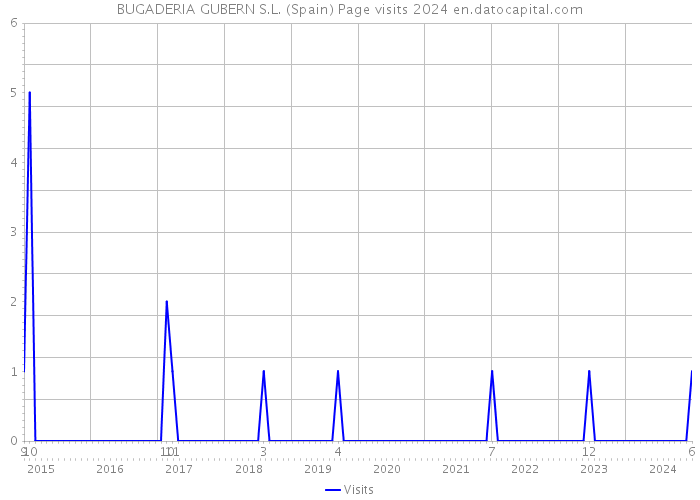 BUGADERIA GUBERN S.L. (Spain) Page visits 2024 