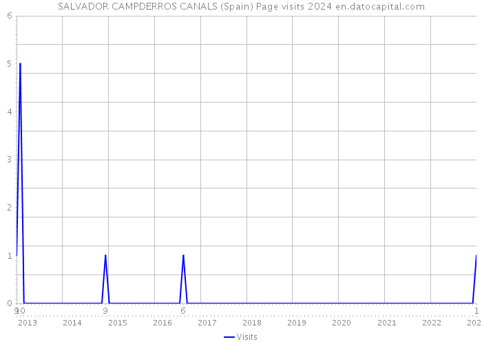 SALVADOR CAMPDERROS CANALS (Spain) Page visits 2024 