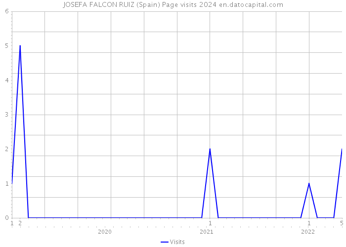 JOSEFA FALCON RUIZ (Spain) Page visits 2024 