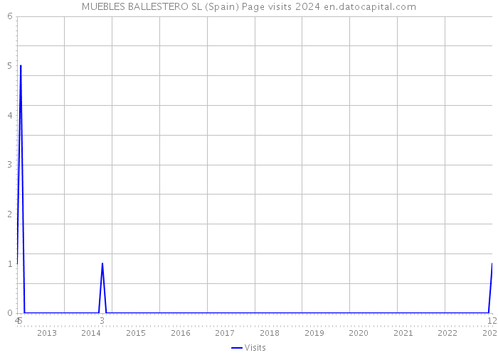 MUEBLES BALLESTERO SL (Spain) Page visits 2024 