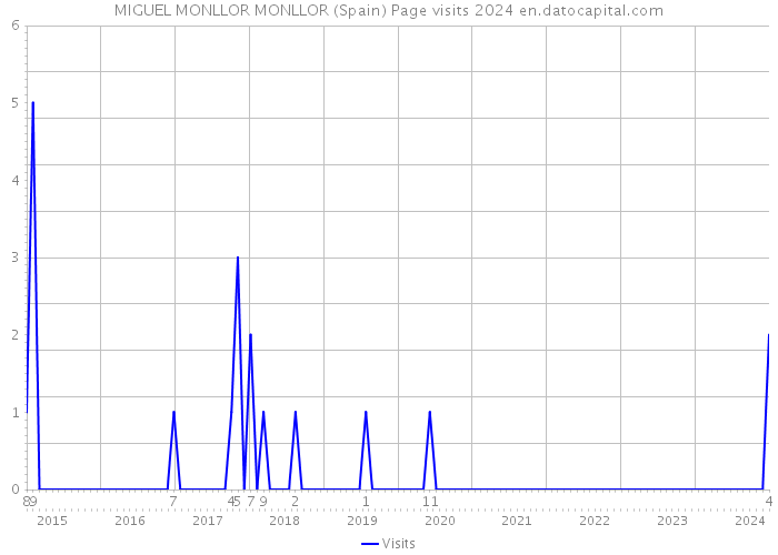MIGUEL MONLLOR MONLLOR (Spain) Page visits 2024 