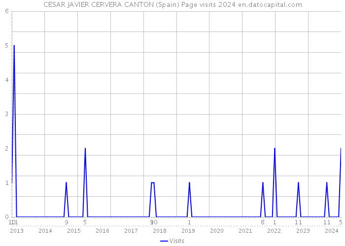 CESAR JAVIER CERVERA CANTON (Spain) Page visits 2024 