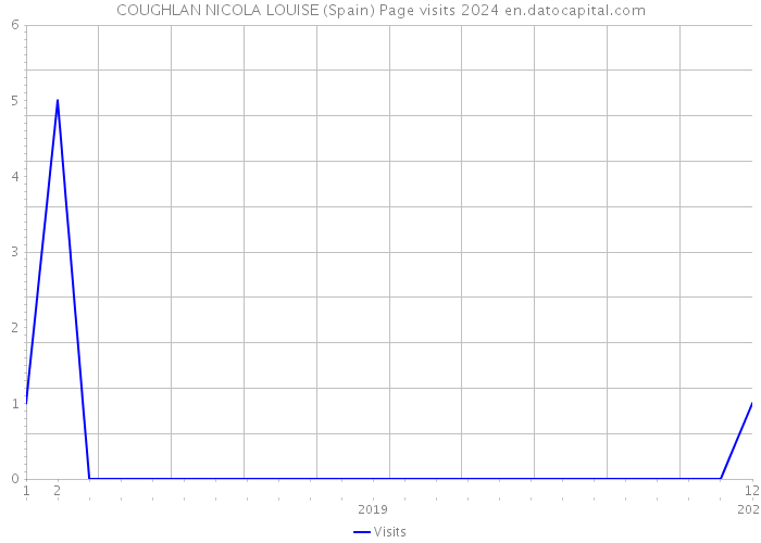 COUGHLAN NICOLA LOUISE (Spain) Page visits 2024 