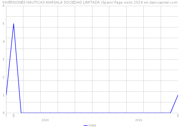 INVERSIONES NAUTICAS MARSALA SOCIEDAD LIMITADA (Spain) Page visits 2024 