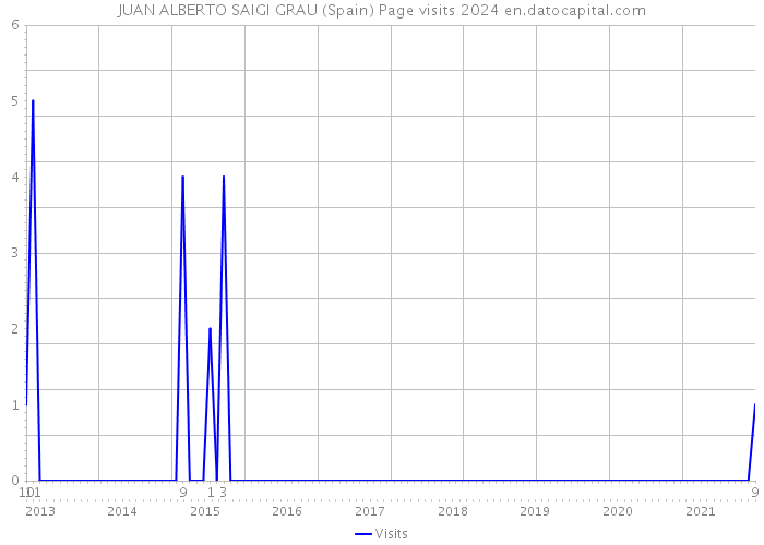 JUAN ALBERTO SAIGI GRAU (Spain) Page visits 2024 
