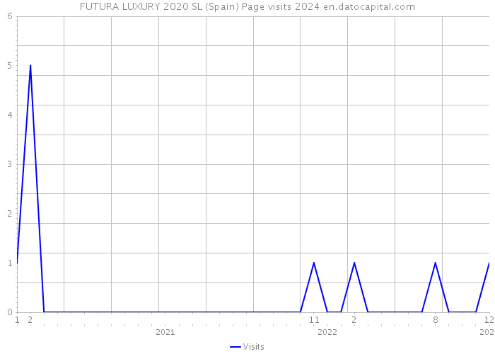 FUTURA LUXURY 2020 SL (Spain) Page visits 2024 