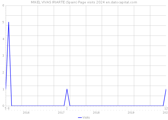 MIKEL VIVAS IRIARTE (Spain) Page visits 2024 